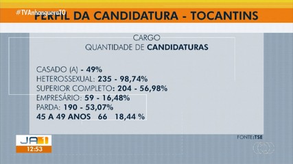 Perfil de candidatos revela diferença na presença de mulheres e indígenas nas eleições
