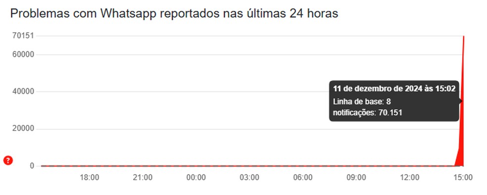 WhatsApp apresenta instabilidade nesta quarta-feira (11) — Foto: Reprodução/Downdetector
