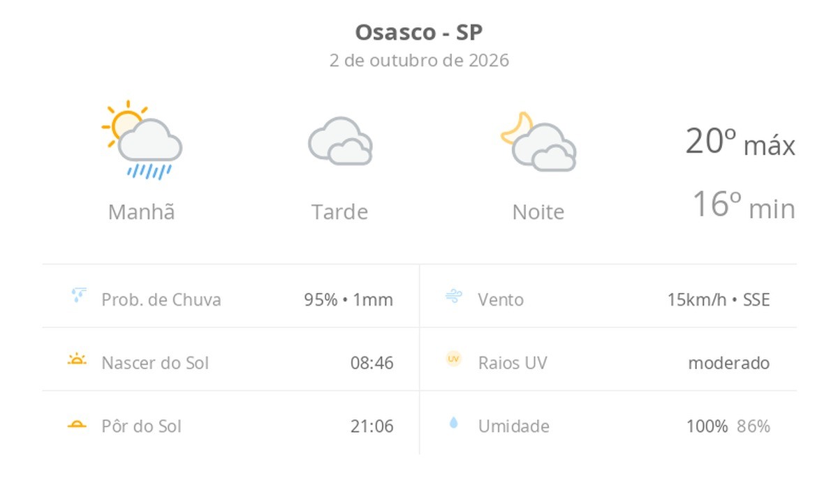 Previsão do tempo hoje para Osasco (SP): sol e muitas nuvens de manhã, com chuva; à tarde, céu nublado com possibilidade de garoa, à noite o tempo abre