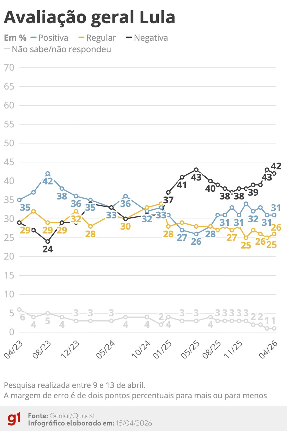 Quaest: avaliação geral do presidente Lula em abril de 2026 — Foto: Arte/g1