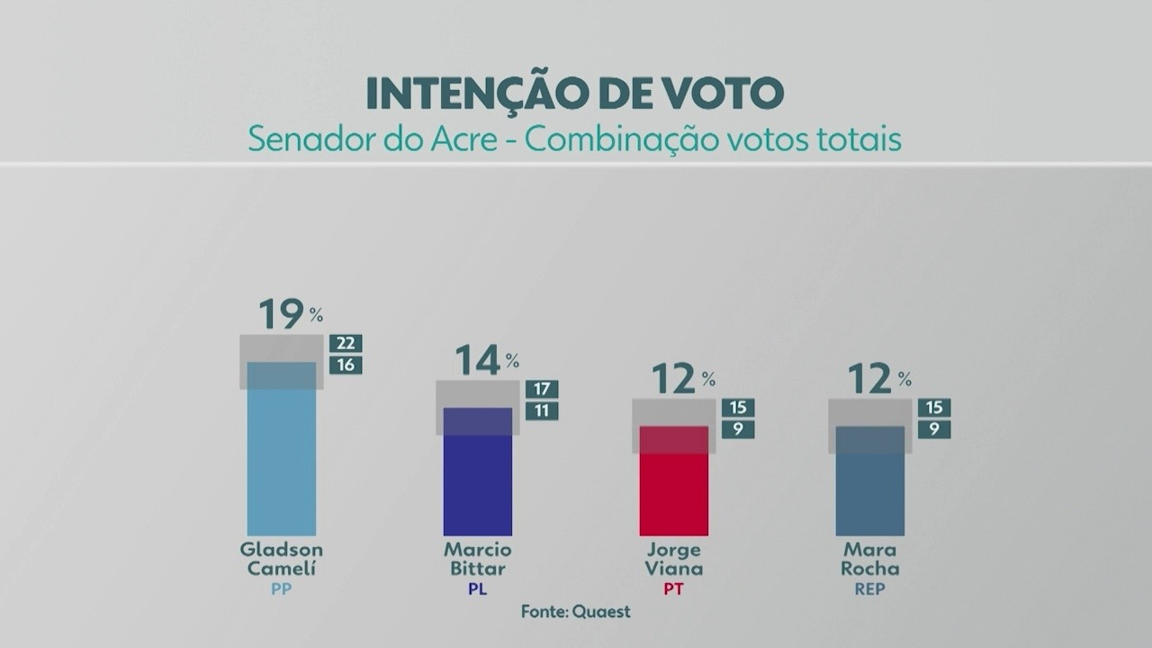 VÍDEOS: Jornal do Acre 2ª Edição desta quinta-feira, 27 de agosto de 2026