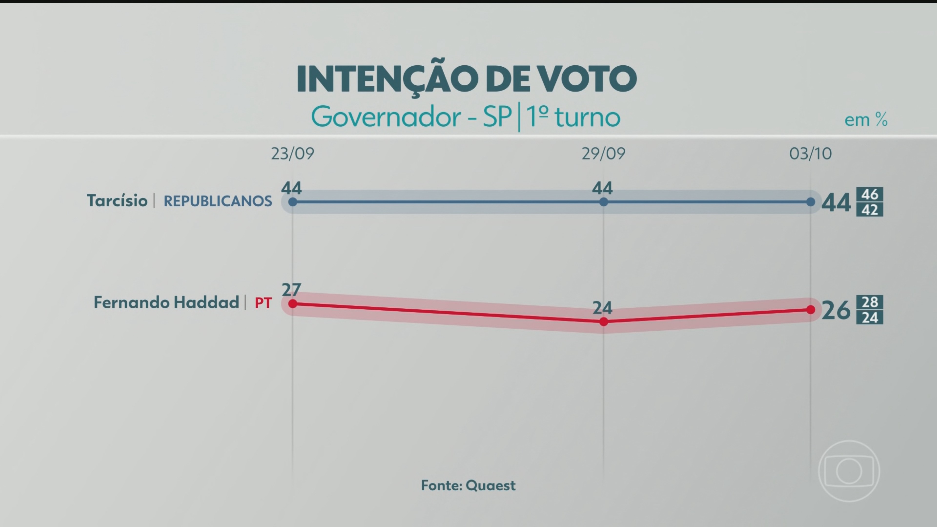 Quaest divulga última pesquisa de intenção de voto para governador de SP; veja números