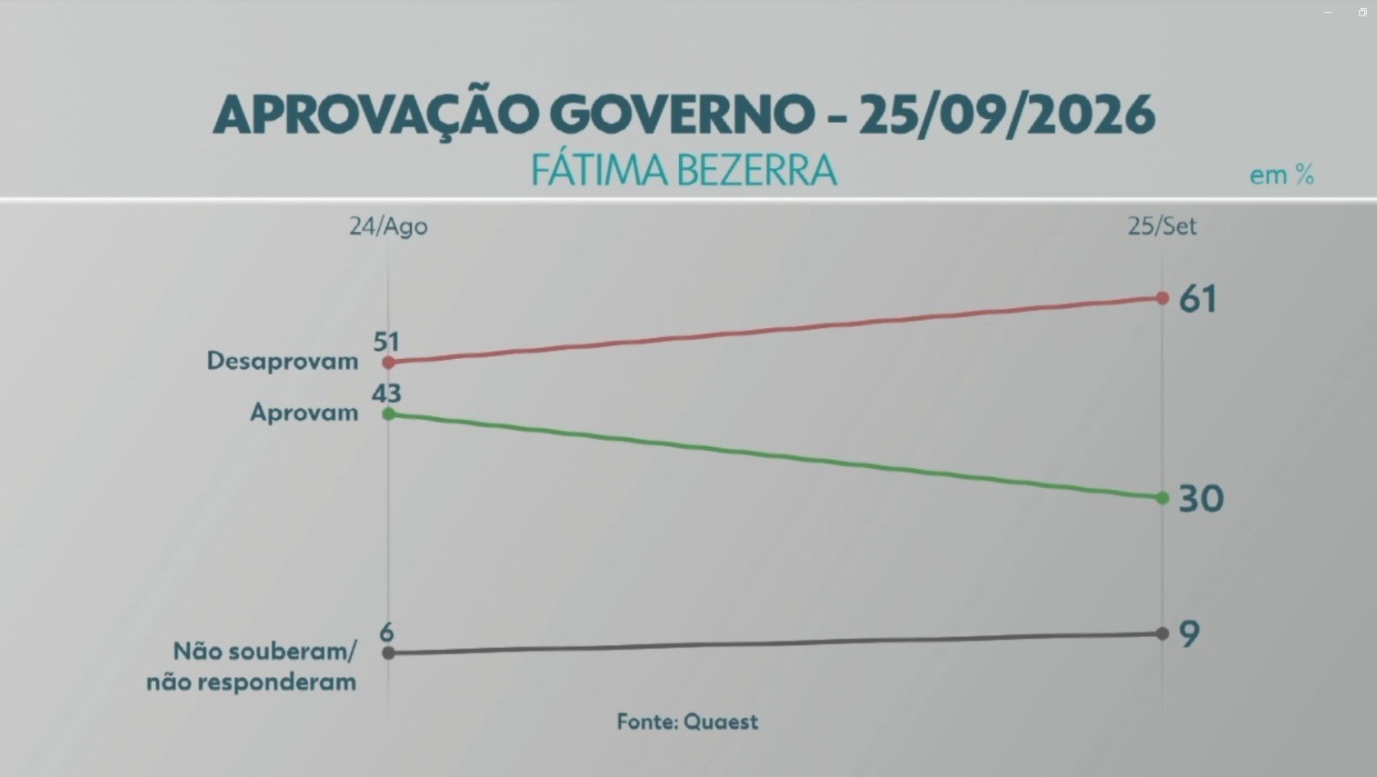 Quaest no RN: 61% desaprovam e 30% aprovam governo de Fátima Bezerra 