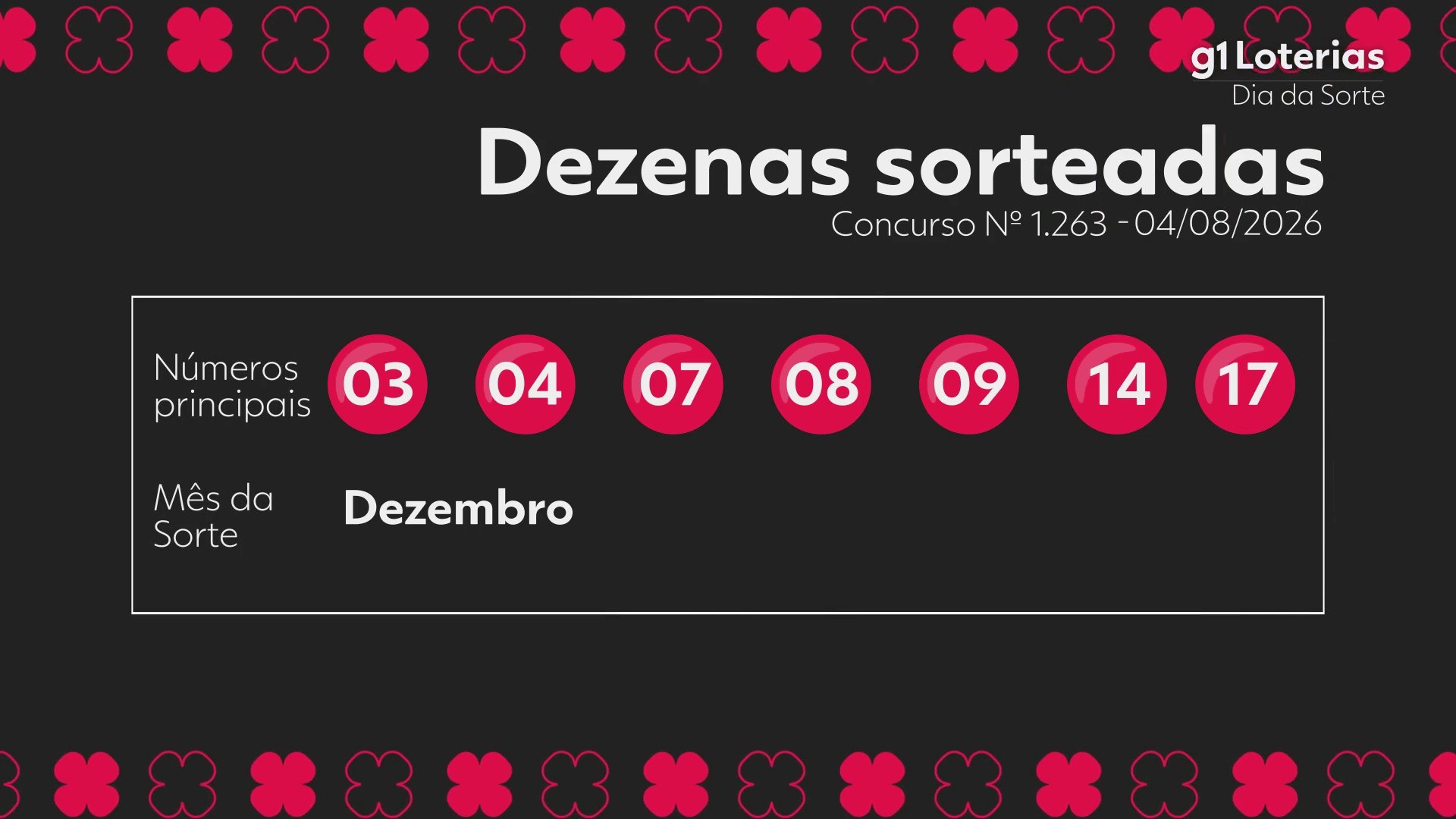 Dia de Sorte hoje: resultado do concurso 1263 e números sorteados
