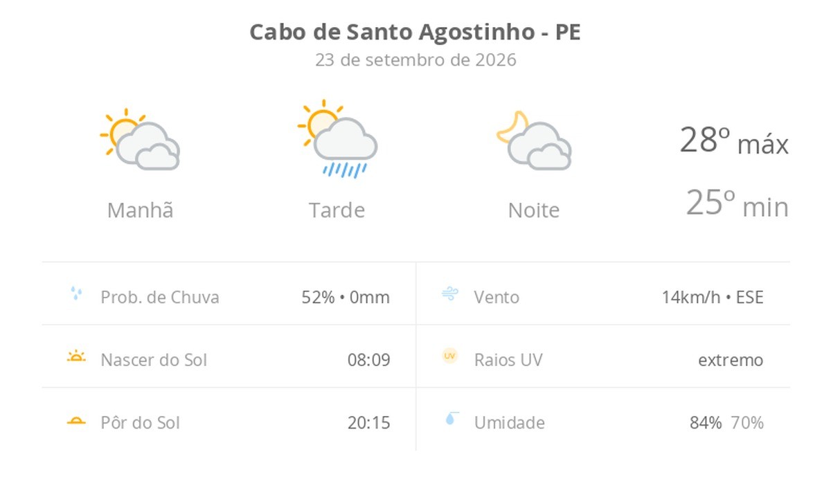 Previsão do tempo hoje para Cabo de Santo Agostinho (PE): sol com muitas nuvens e pancadas de chuva à tarde; muitas nuvens à noite, sem chuva
