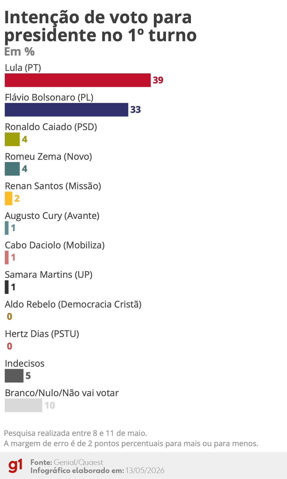 Quaest: Intenção de voto para presidente no 1º turno (maio/2026) — Foto: Arte/g1