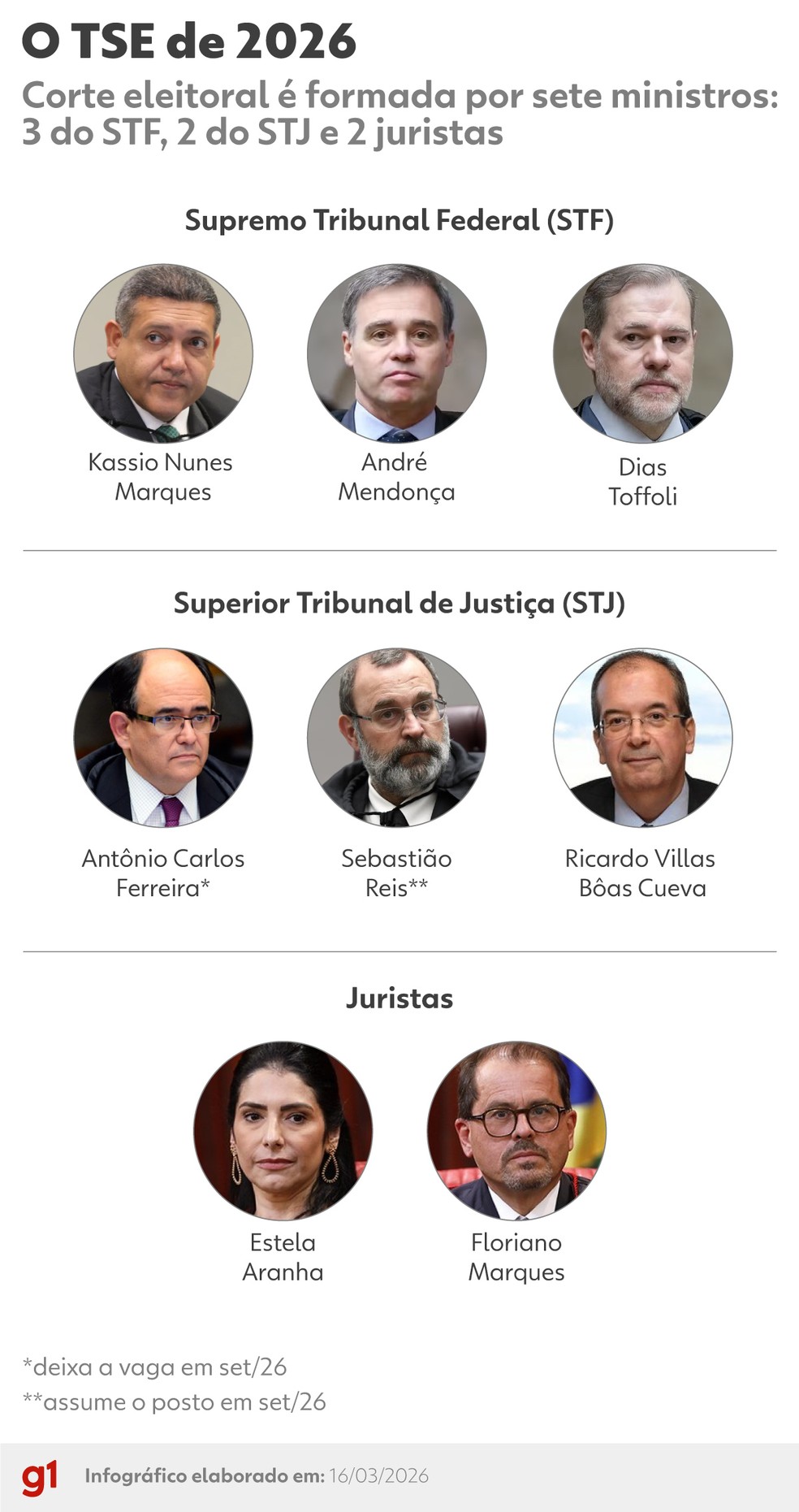 Composição do Tribunal Superior Eleitoral (TSE) nas eleições de 2026 — Foto: Arte/g1