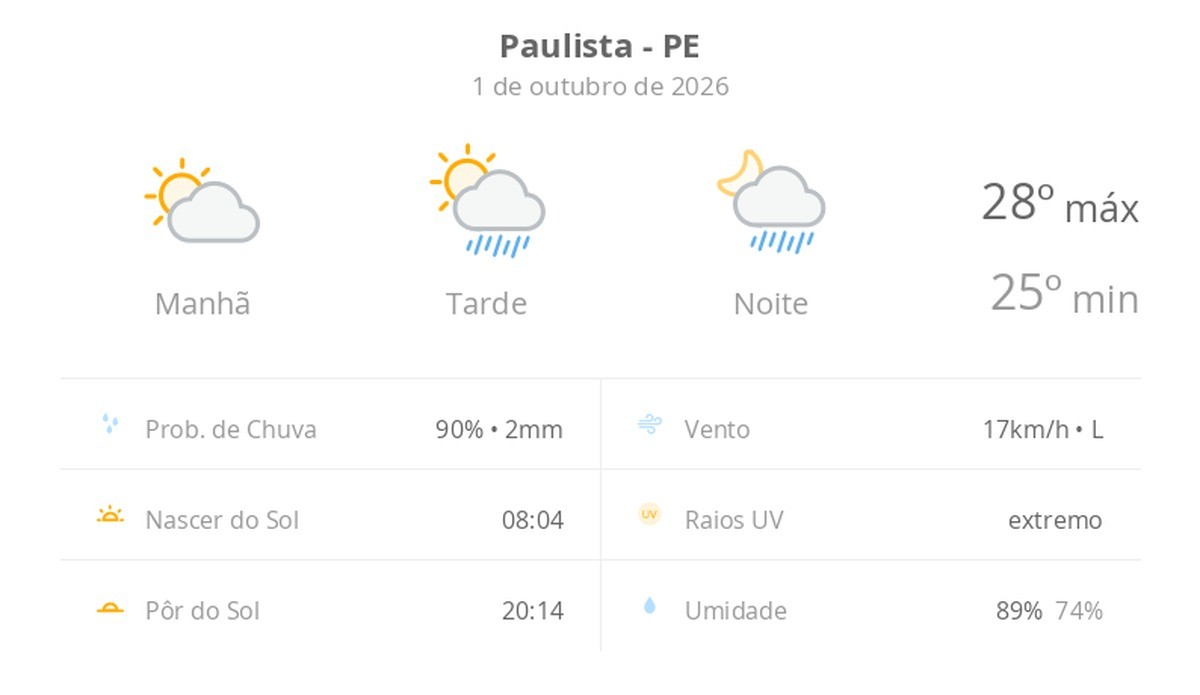 Previsão do tempo hoje para Paulista (PE): sol e aumento de nuvens de manhã; pancadas de chuva à tarde e à noite