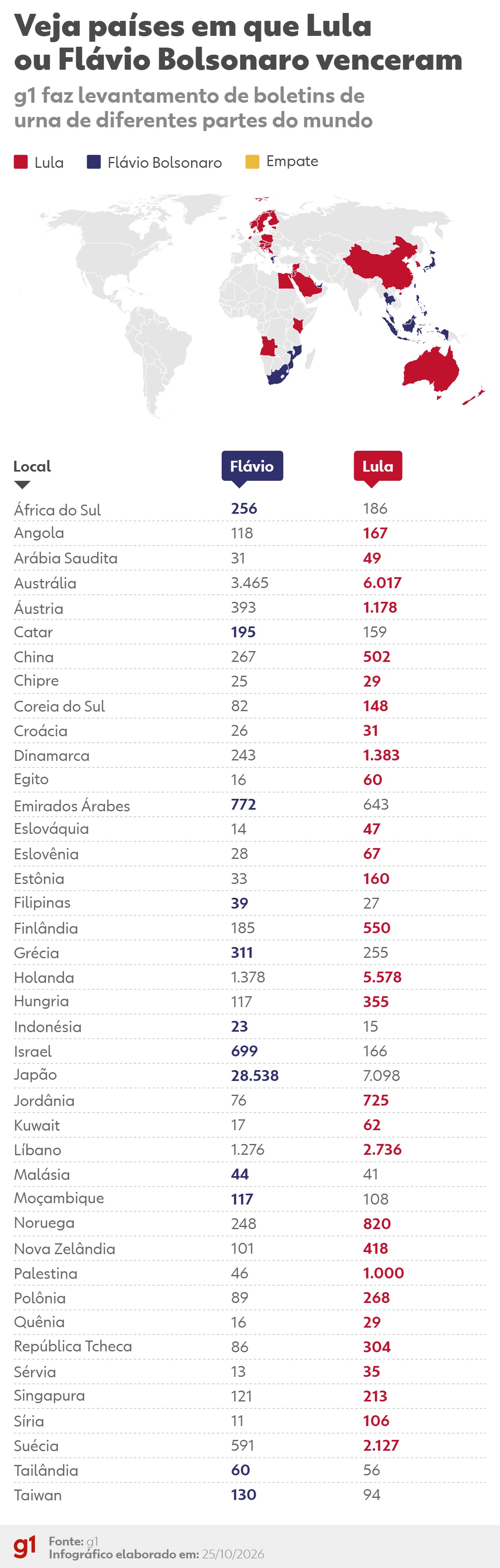 Votação no exterior: Lula vence em 29 países; Flávio Bolsonaro, em 12