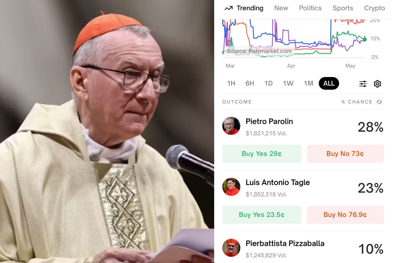 Bets do conclave: favorito a papa, Pietro Parolin movimenta US$ 1,8 milhões em apostas online nos EUA