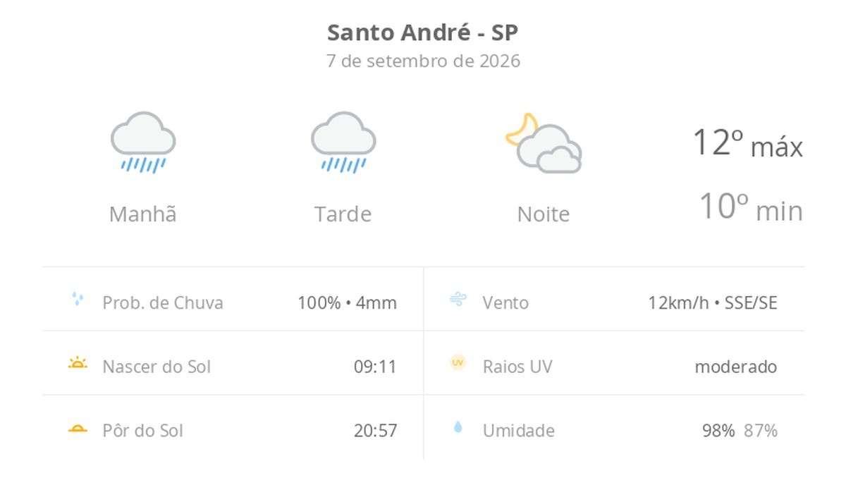 Previsão do tempo hoje para Santo André (SP): tempo chuvoso durante o dia; à noite, a chuva para e as nuvens diminuem