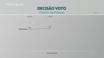 Pesquisa Quaest: saiba qual é a opinião do eleitorado sobre a decisão do voto