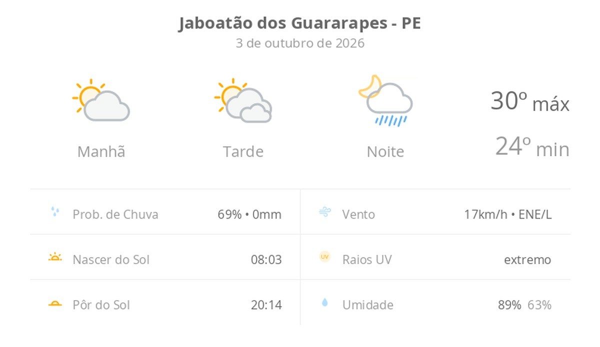 Previsão do tempo hoje para Jaboatão dos Guararapes (PE): sol e muitas nuvens à tarde; à noite ocorrem pancadas de chuva