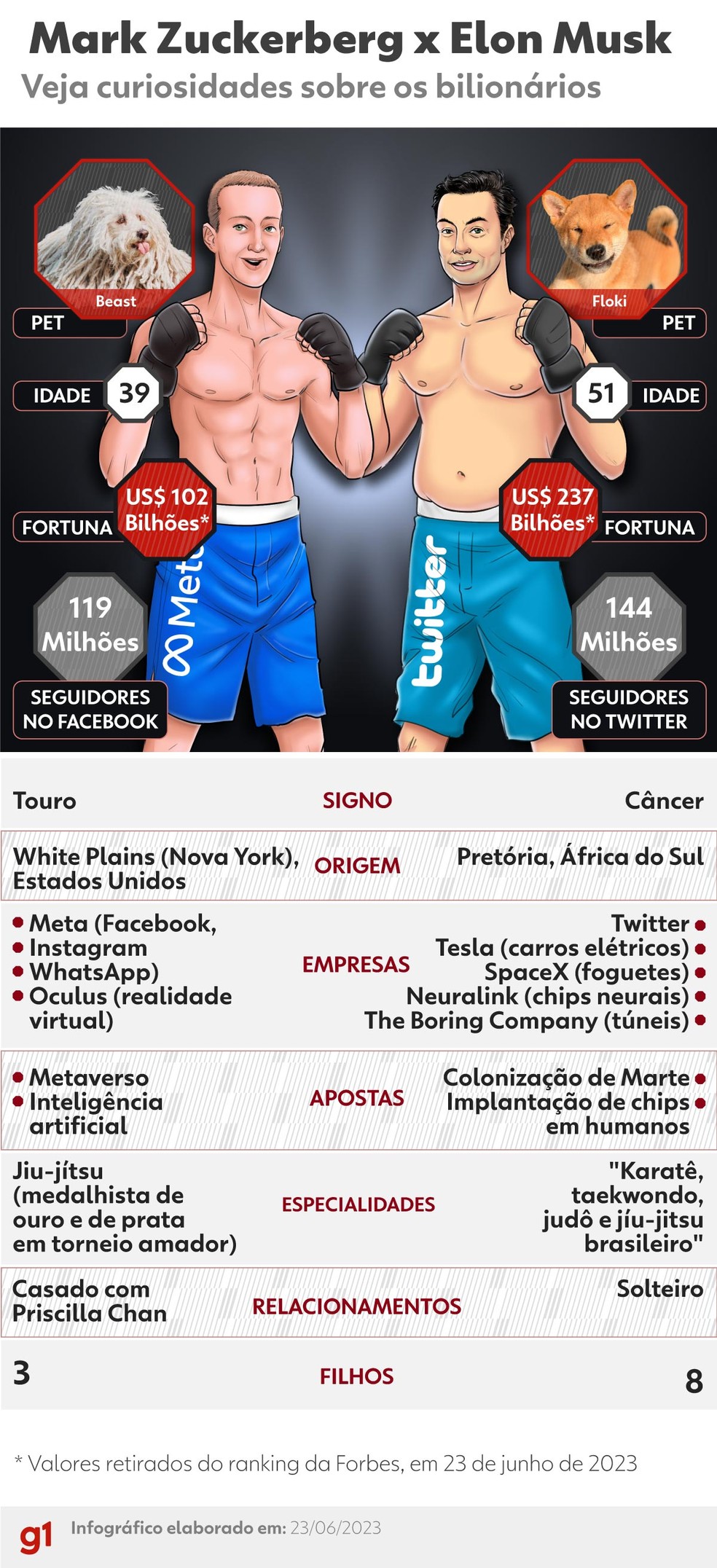 Mark Zuckerberg X Elon Musk: a batalha das curiosidades sobre os dois bilion&aacute;rios &mdash; Foto: Max Francioli/g1
