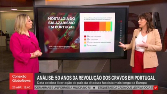 Portugal celebra os 50 anos da Relovução dos Cravos; veja impacto de movimento nos dias atuais - Programa: Conexão Globonews 