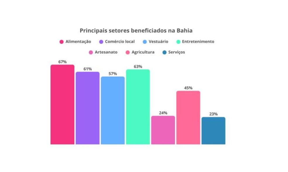 Pesquisa aponta que comércio local cresce 61% durante festejos de São João na Bahia — Foto: Serasa