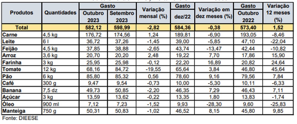 Cesta básica em Natal tem redução de 2,82% no preço em outubro, diz Dieese — Foto: Reprodução