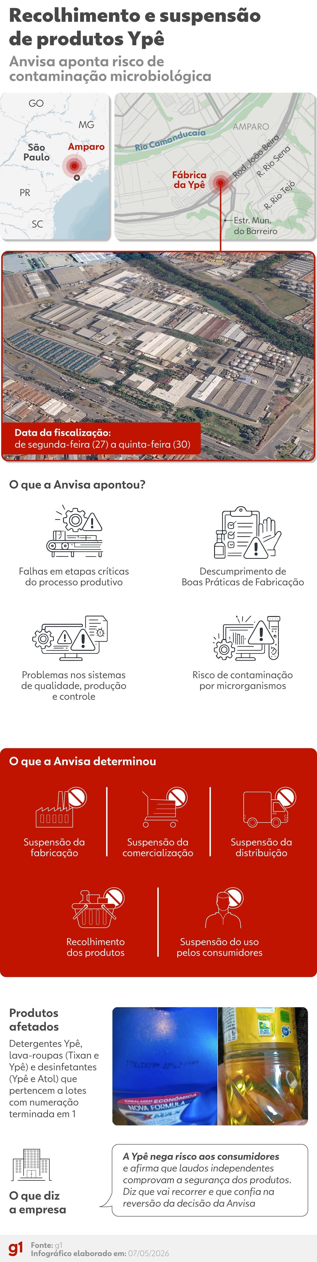 Fiscalização na fábrica da Ypê durou 4 dias e gerou auto de infração; empresa tem 10 dias para recorrer