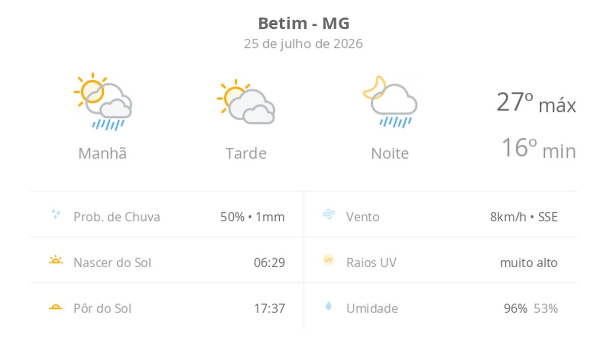 Previsão do tempo hoje para Betim (MG): sol o dia todo; muitas nuvens e pancadas de chuva de manhã e à noite