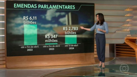 Governo Federal libera o maior valor do ano em emendas parlamentares - Programa: Bom Dia Brasil 