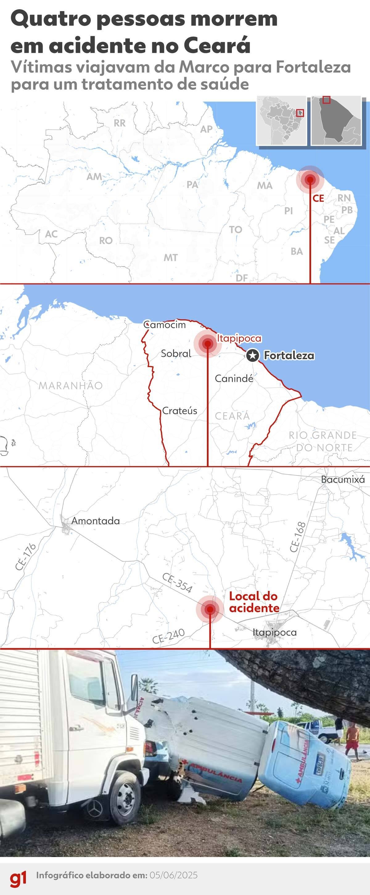 Quatro pessoas morrem em colisão entre ambulância e caminhão no Ceará