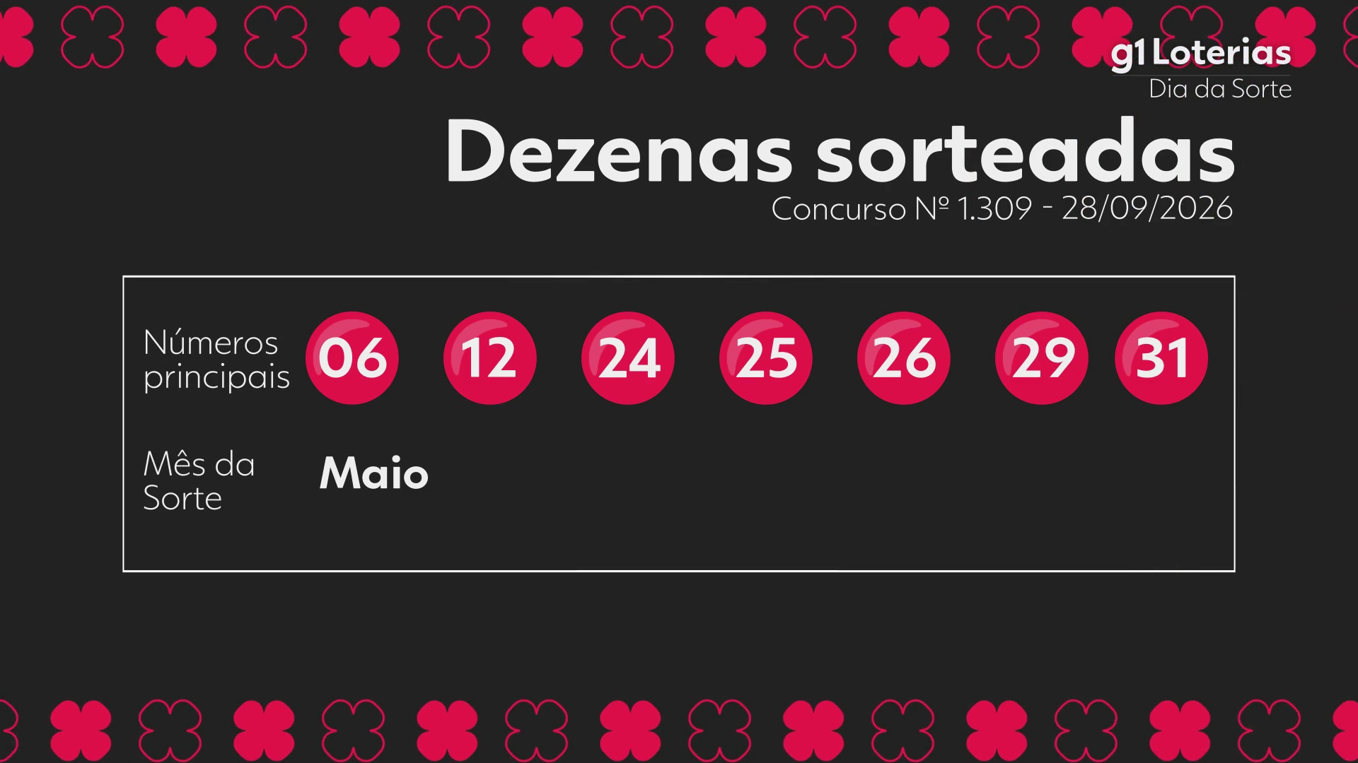 Dia de Sorte hoje: resultado do concurso 1309 e números sorteados