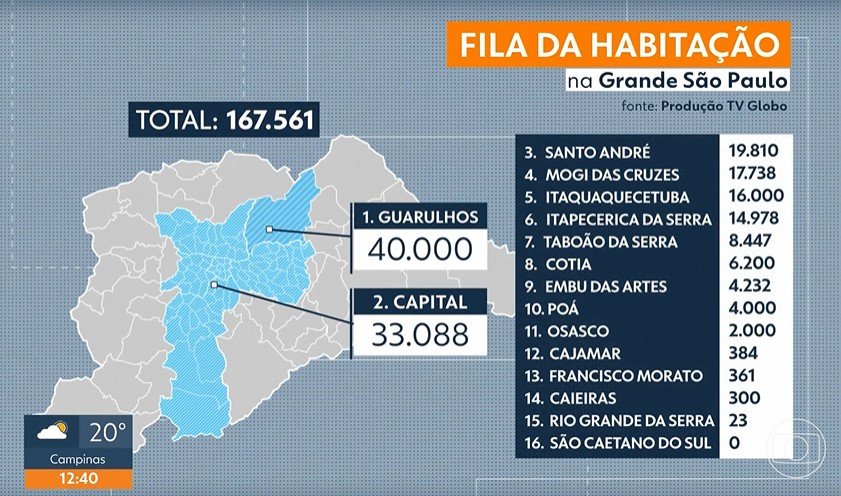 Cerca de 170 mil pessoas estão na fila por moradia na Grande SP; Guarulhos tem maior demanda, seguida pela capital