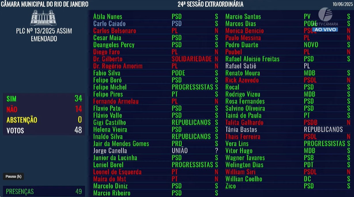 Vereadores do Rio aprovam Guarda Municipal armada, ampliando porte e exigindo câmeras corporais
