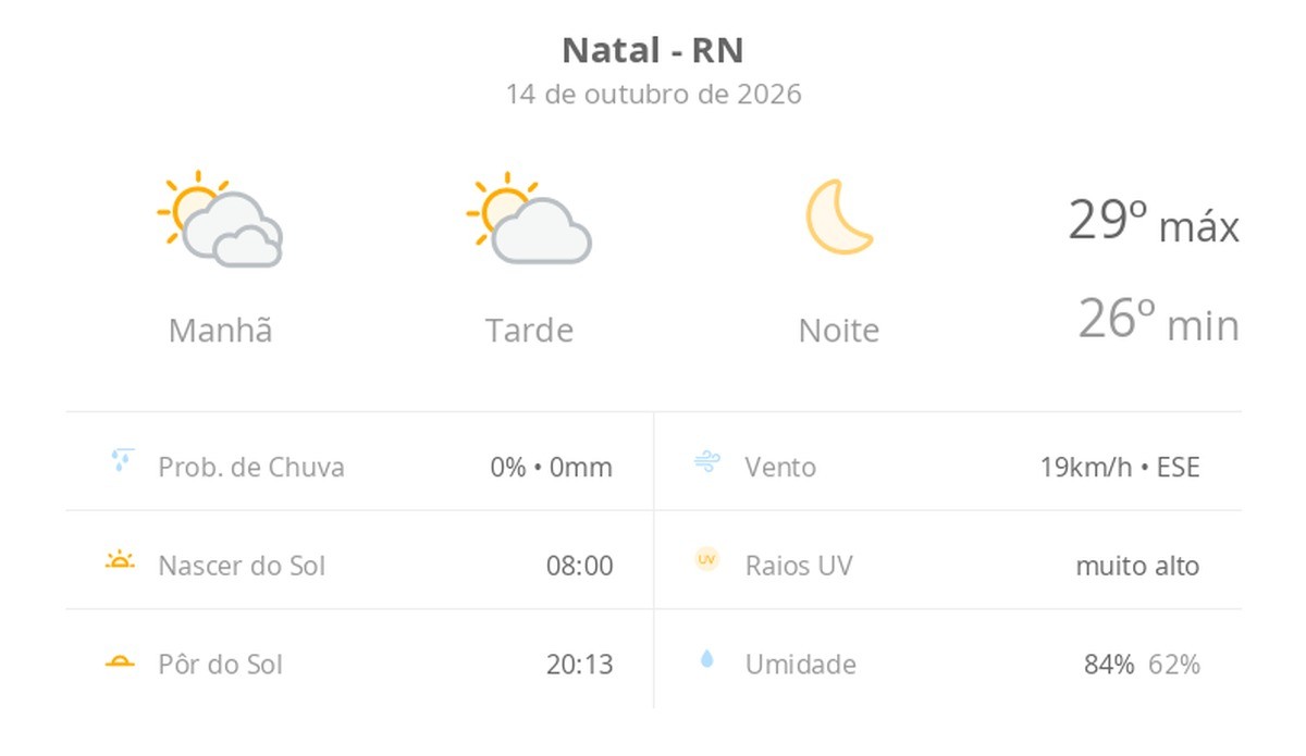 Previsão do tempo hoje para Natal (RN): dia de sol com algumas nuvens e névoa ao amanhecer; noite de céu limpo