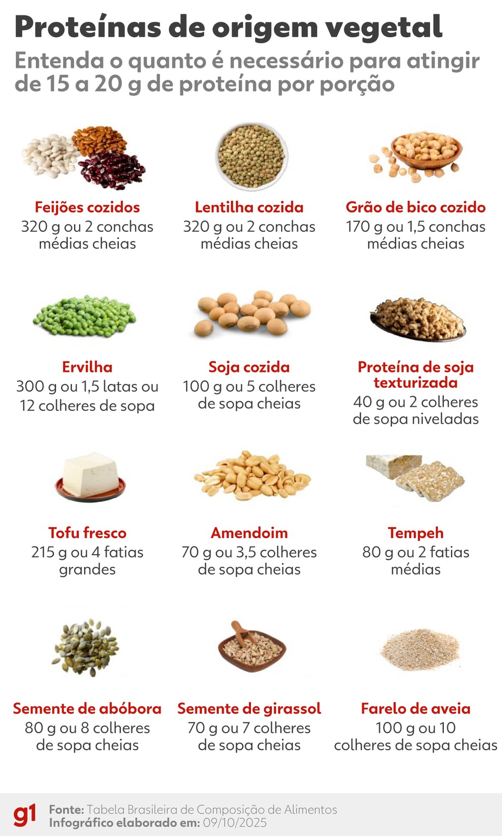 Sugestões de proteína de origem vegetal (15 g a 20 g de proteína por porção) — Foto: arte g1
