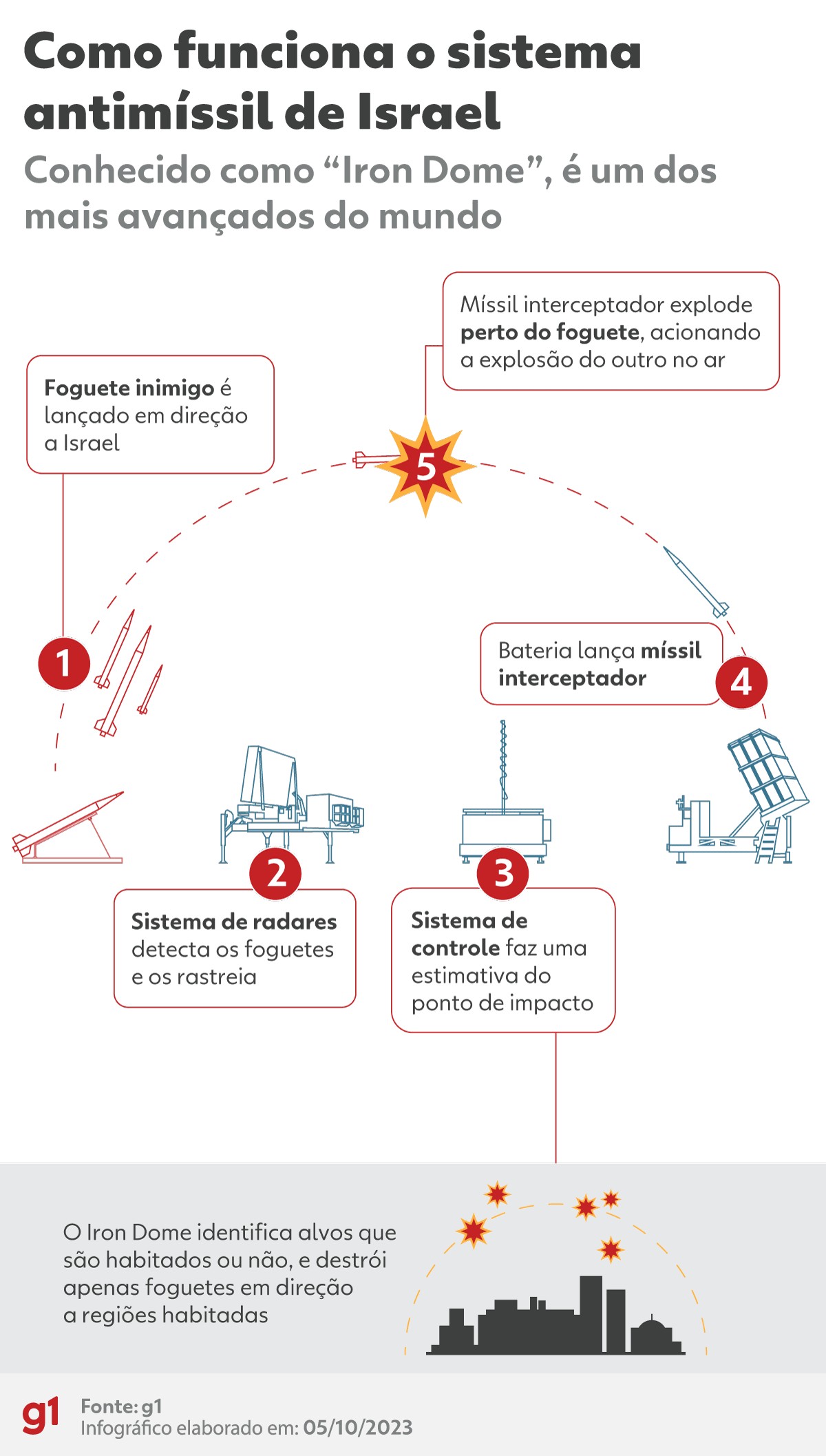 'Domo de Ferro': veja como funciona o sistema de defesa de Israel que ...