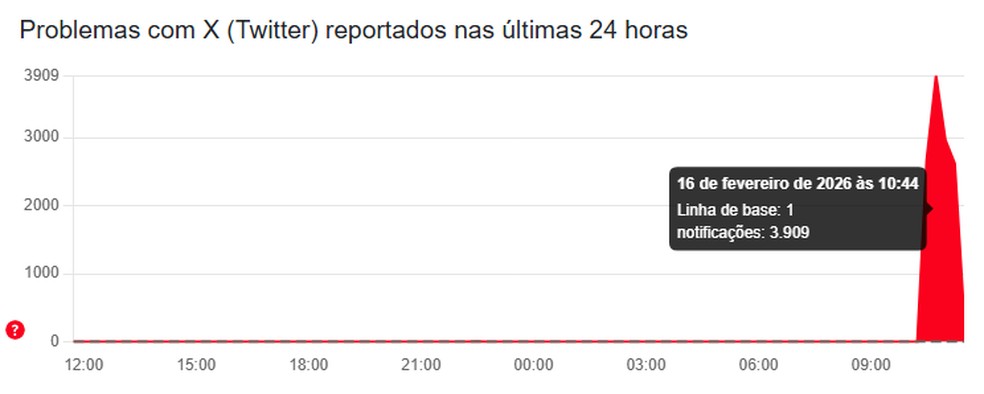 X apresenta instabilidade em 16 de fevereiro de 2026 — Foto: Reprodução/Downdetector