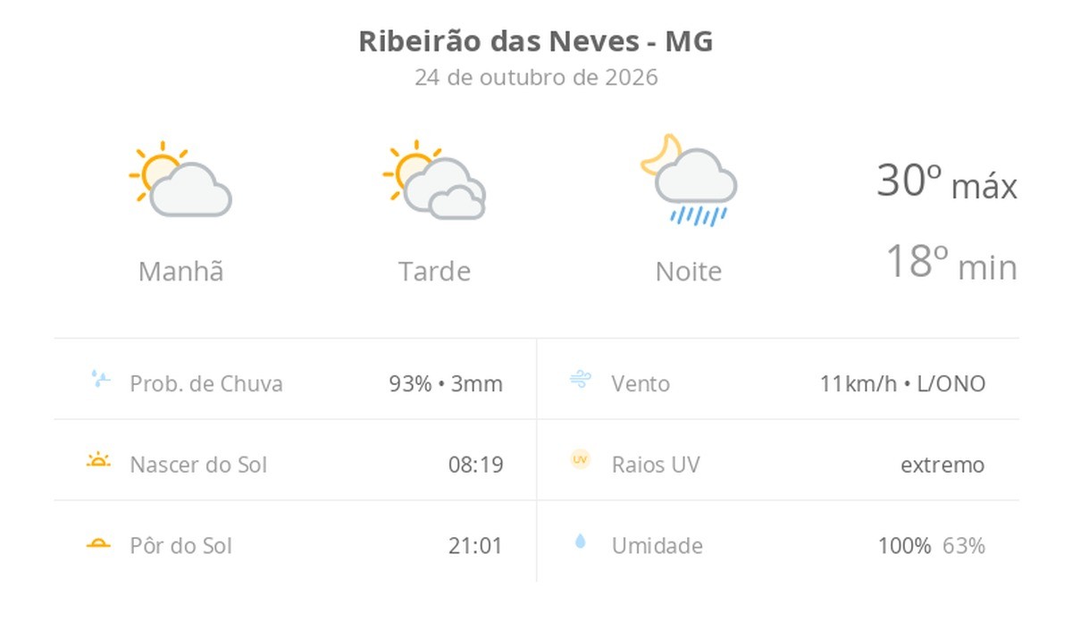 Previsão do tempo hoje para Ribeirão das Neves (MG): sol e muitas nuvens à tarde; à noite ocorrem pancadas de chuva