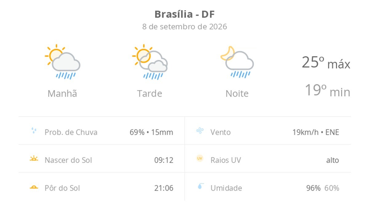 Previsão do tempo hoje para Brasília (DF): sol com algumas nuvens; chove rápido durante o dia e à noite