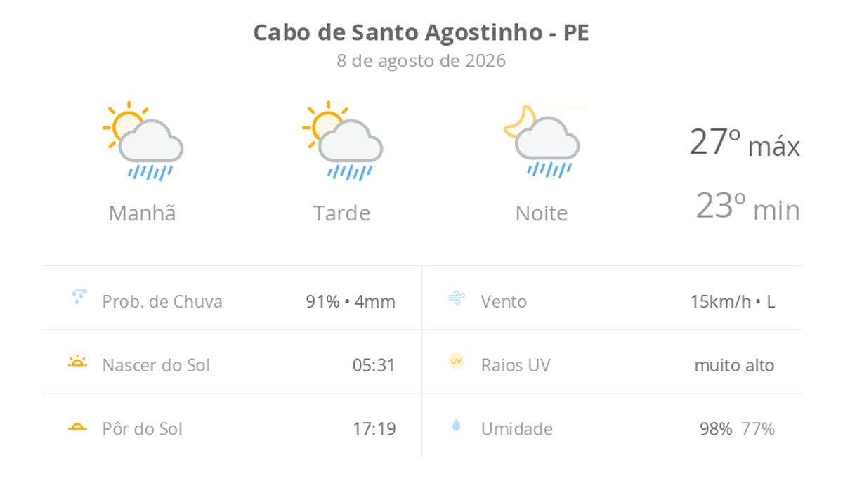 Previsão do tempo hoje para Cabo de Santo Agostinho (PE): sol com algumas nuvens; chove rápido durante o dia e à noite