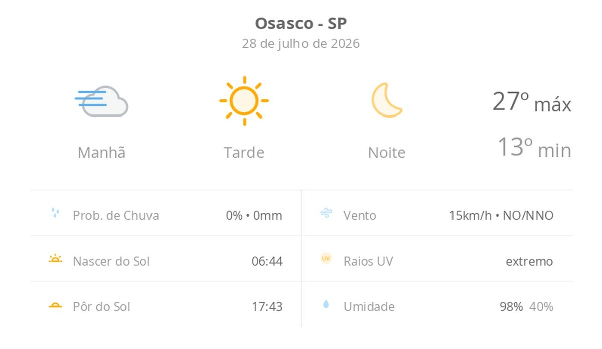 Previsão do tempo hoje para Osasco (SP): tempo ensolarado, com nevoeiro ao amanhecer; noite de céu limpo