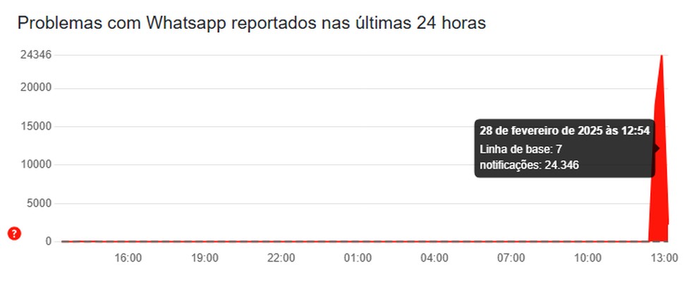 WhatsApp registra instabilidade nesta sexta-feira (28) — Foto: Reprodução/Downdetector