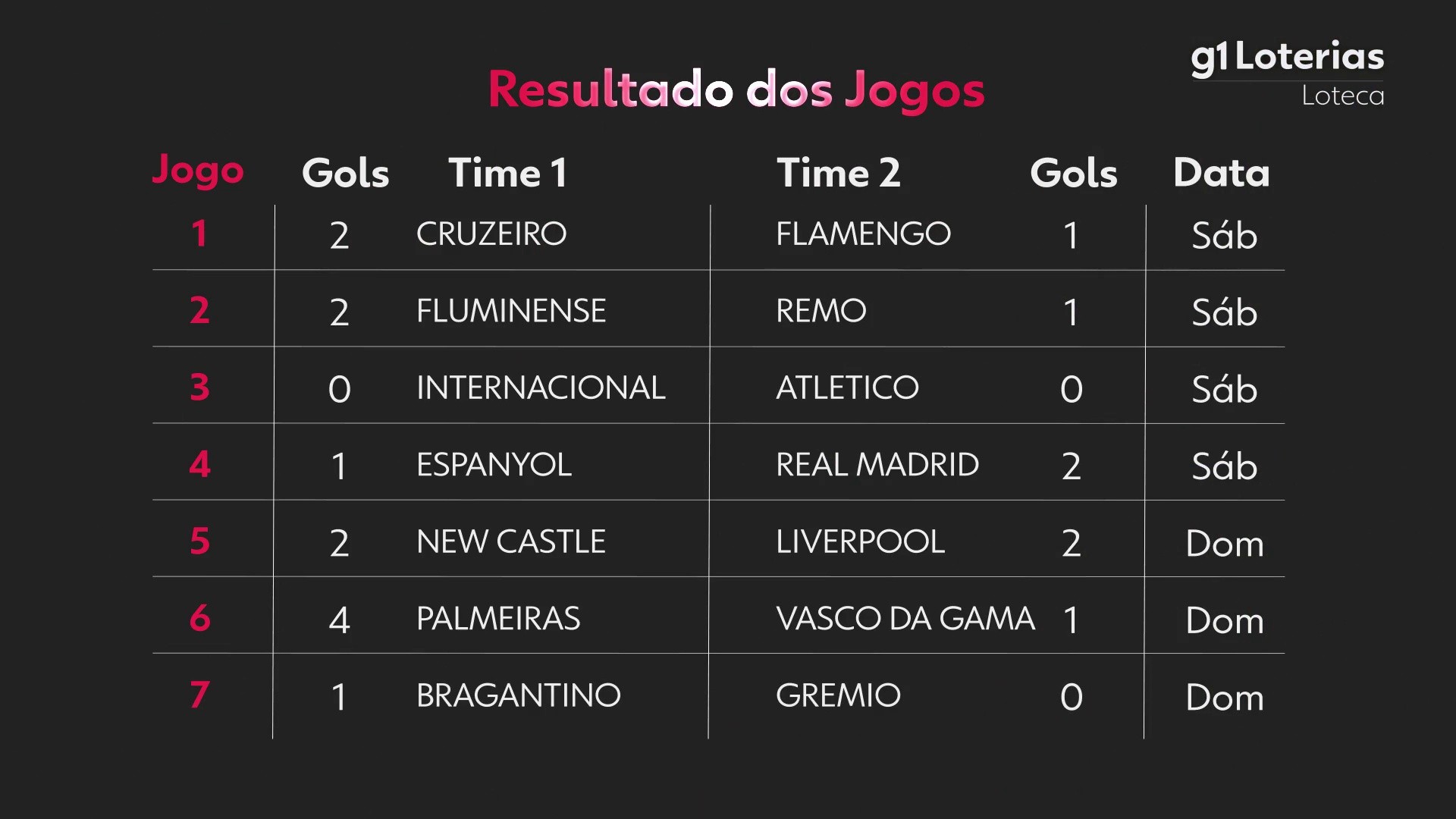 Loteca hoje: resultado do concurso 1267 e números sorteados
