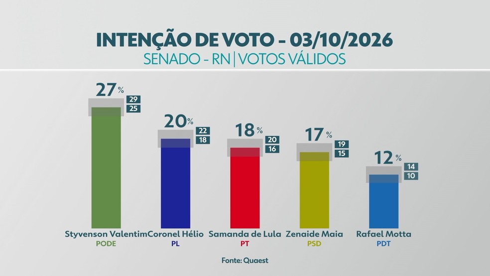 Quaest para o Senado no RN, votos válidos: Styvenson Valentim, 27%; Coronel Hélio, 20%; Samanda de Lula, 18%; Zenaide Maia, 17% — Foto: Reprodução/Inter TV
