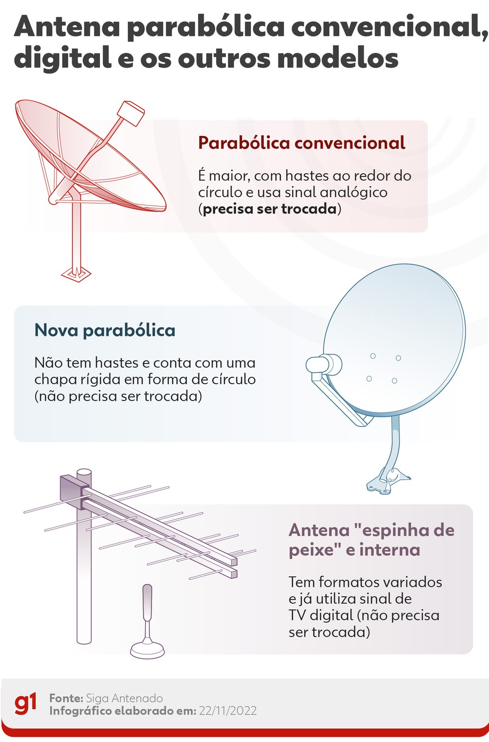 Diferença das antenas parabólicas para as digitais — Foto: Arte/g1