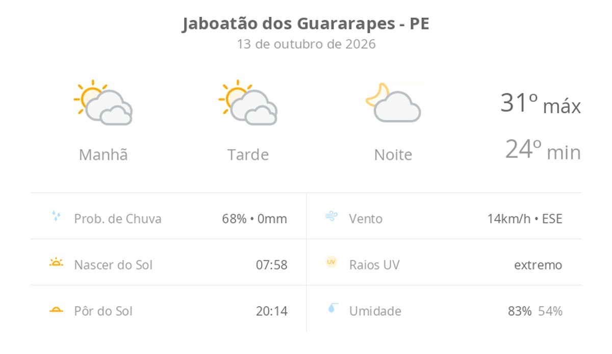 Previsão do tempo hoje para Jaboatão dos Guararapes (PE): sol com muitas nuvens durante o dia e períodos de céu nublado; noite com poucas nuvens