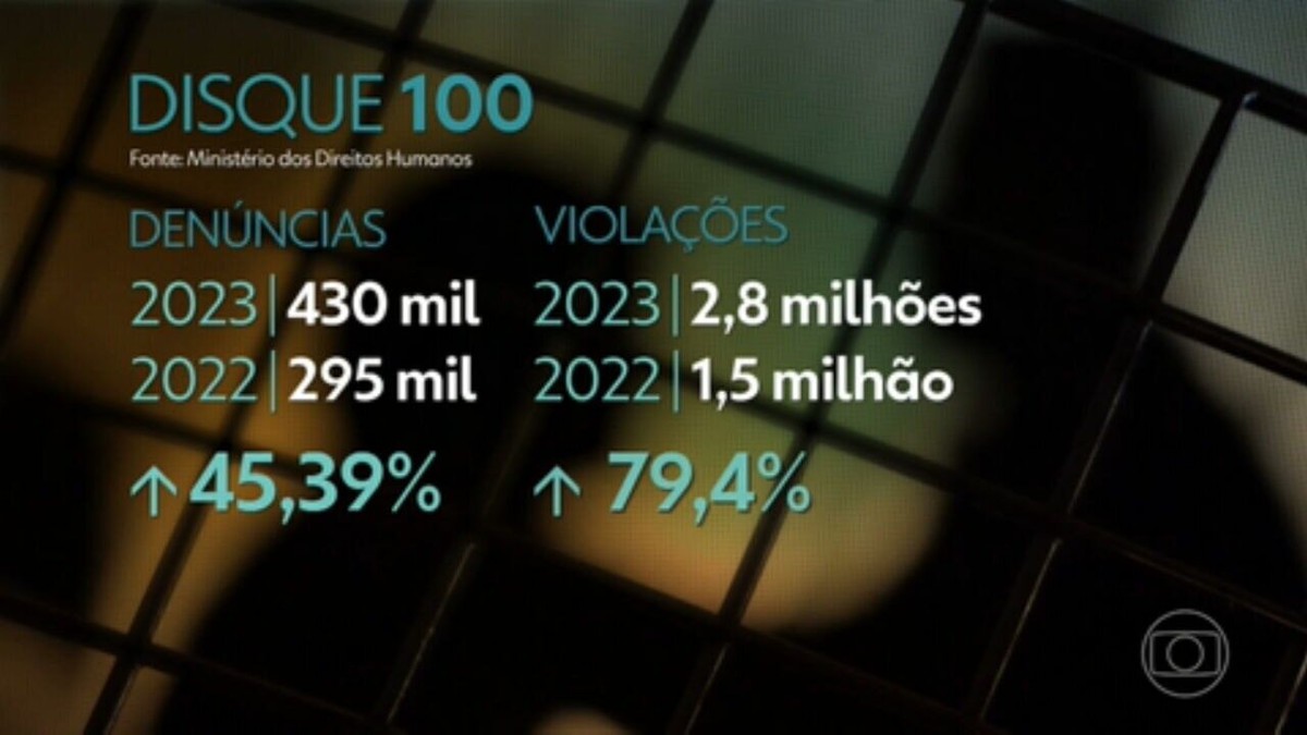 Denúncias de violações de direitos humanos sobem 45% em 2023, aponta ministério