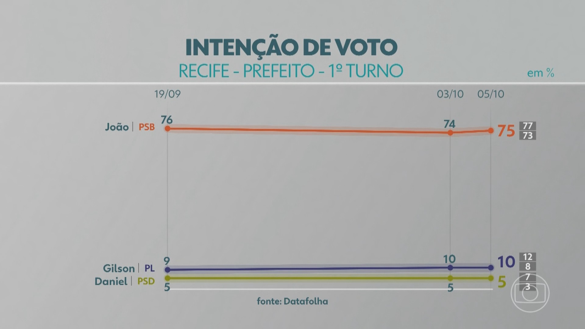 Datafolha Recife: João Campos chega na véspera da eleição com 80% dos votos válidos e seria reeleito prefeito