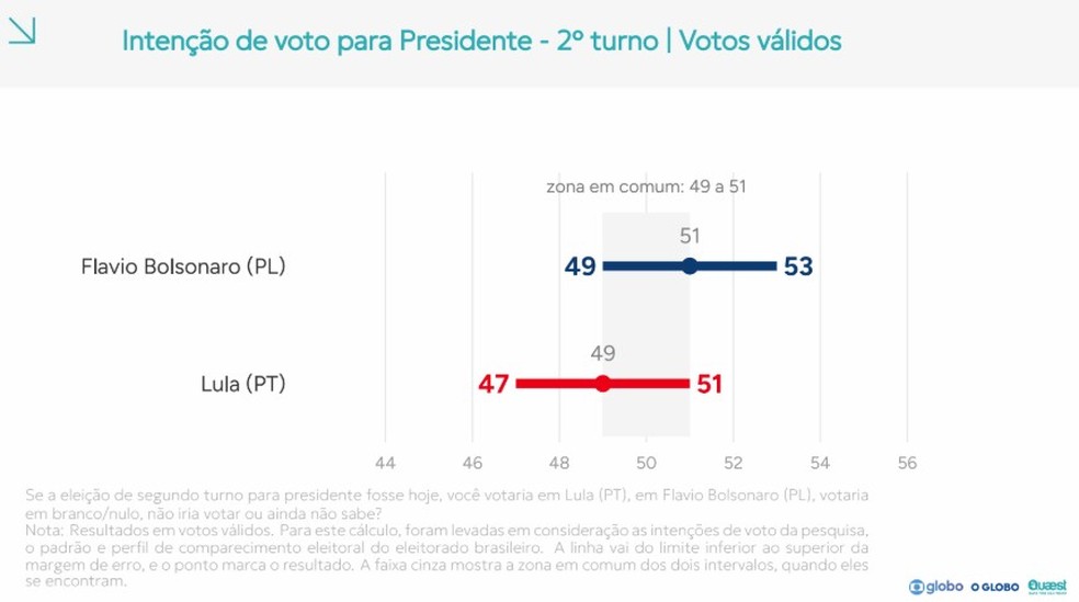 Gráfico mostra números de votos válidos da Quaest e intervalo da margem de erro — Foto: Reprodução/Quaest