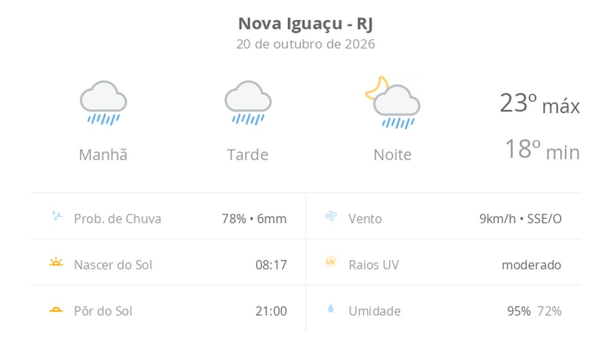 Previsão do tempo hoje para Nova Iguaçu (RJ): tempo chuvoso durante o dia e à noite