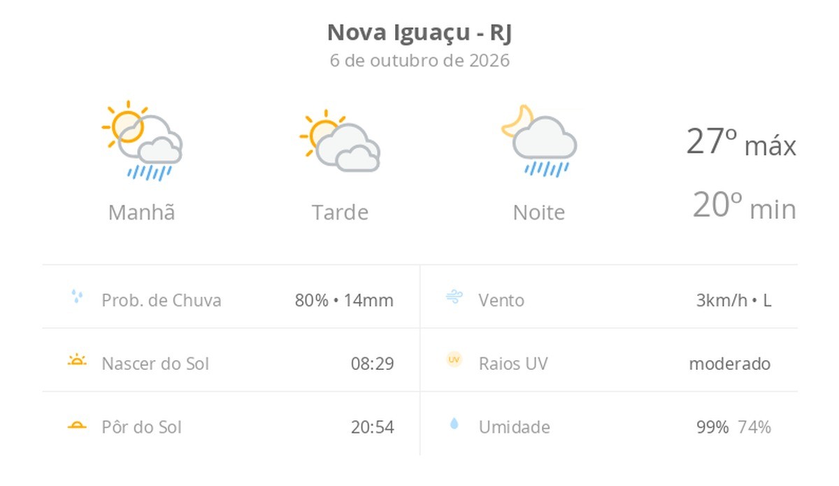Previsão do tempo hoje para Nova Iguaçu (RJ): sol com muitas nuvens; pancadas de chuva pela manhã e à noite