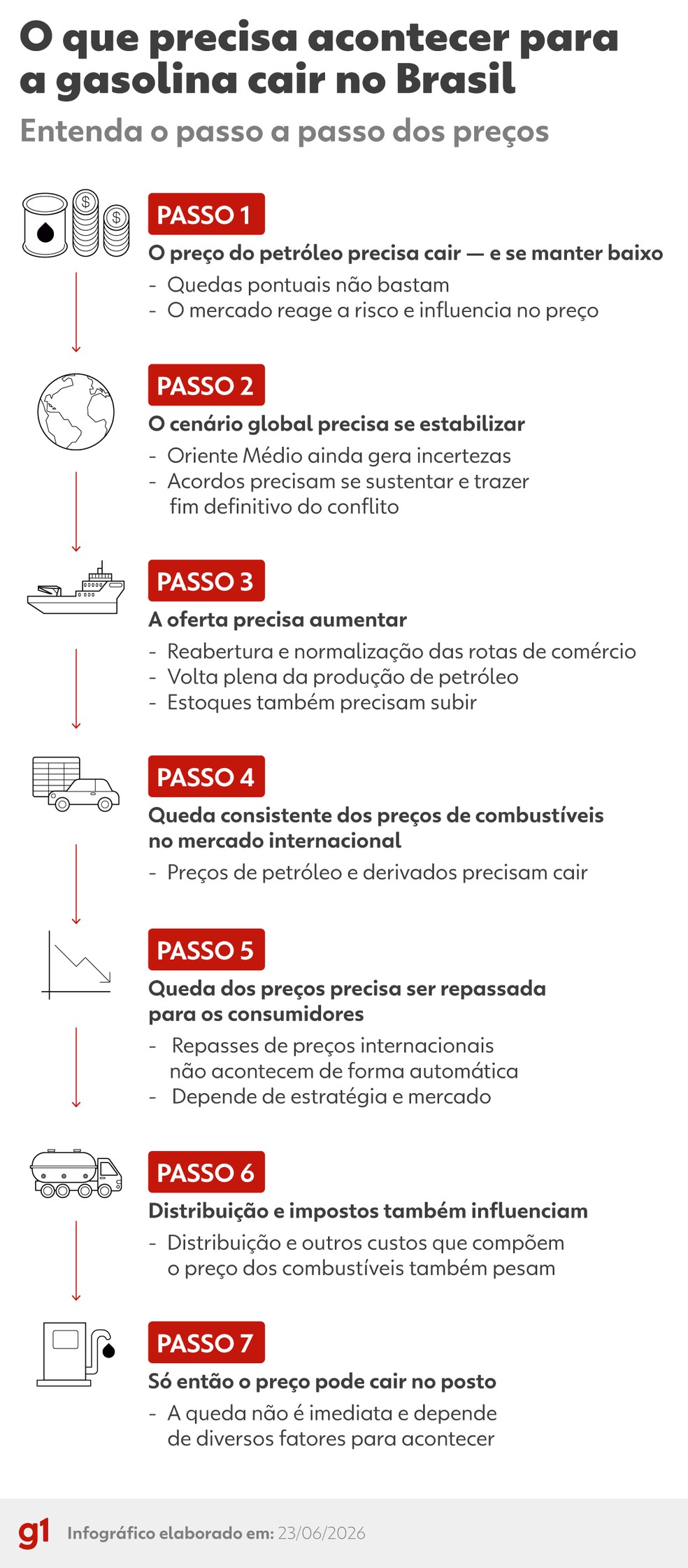 O que precisa acontecer para a gasolina cair no Brasil. � Foto: Arte/g1
