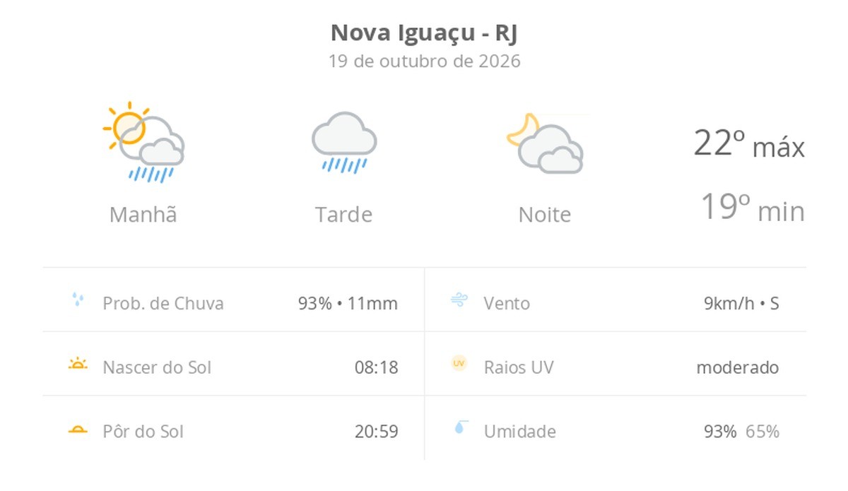 Previsão do tempo hoje para Nova Iguaçu (RJ): sol fechando ainda de manhã, com chuva que se estende pela tarde; à noite, tempo seco