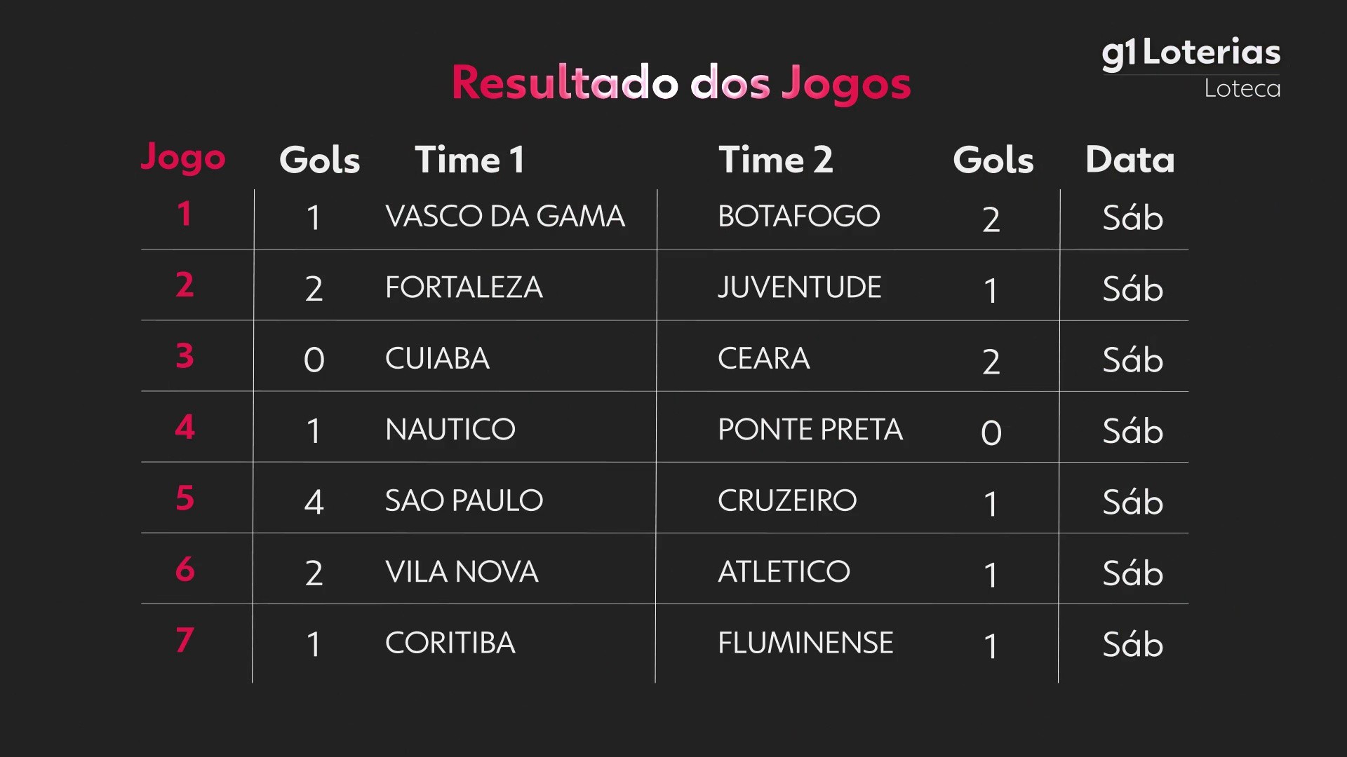 Loteca hoje: resultado do concurso 1240 e números sorteados