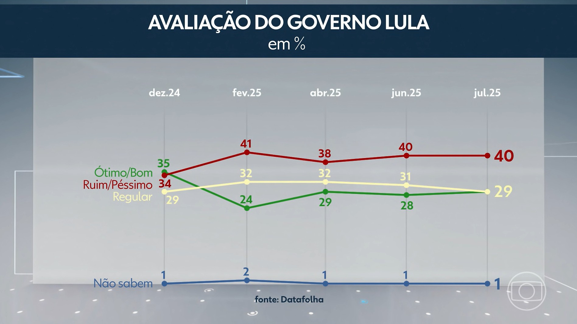 Datafolha: avaliação do governo Lula se mantém após tarifaço de Trump